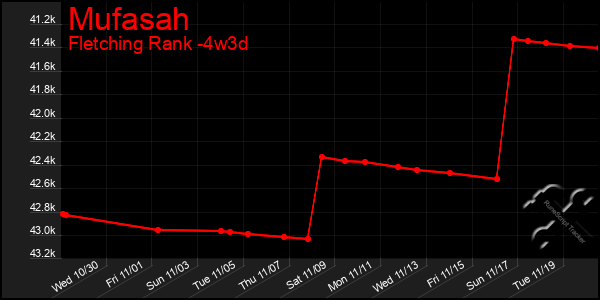 Last 31 Days Graph of Mufasah