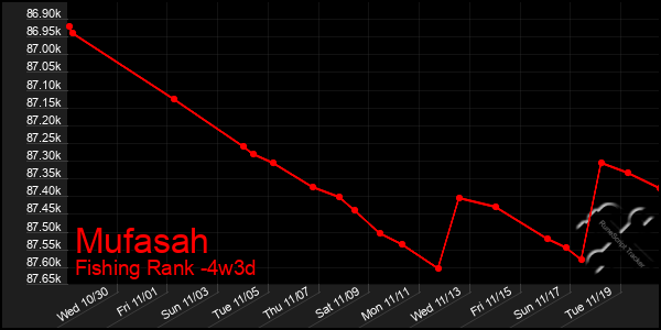 Last 31 Days Graph of Mufasah