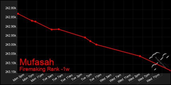 Last 7 Days Graph of Mufasah