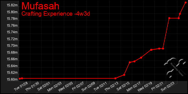 Last 31 Days Graph of Mufasah