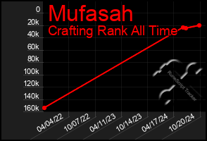 Total Graph of Mufasah