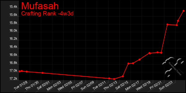 Last 31 Days Graph of Mufasah