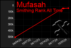 Total Graph of Mufasah