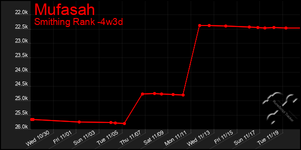 Last 31 Days Graph of Mufasah