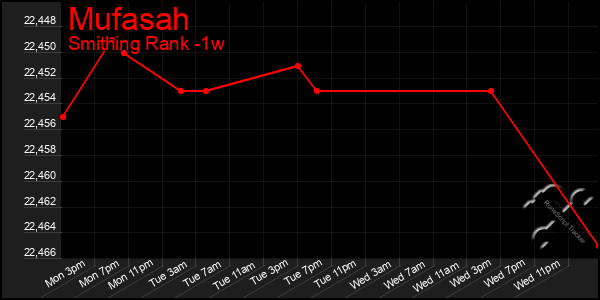 Last 7 Days Graph of Mufasah