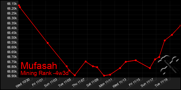 Last 31 Days Graph of Mufasah