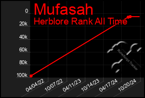 Total Graph of Mufasah