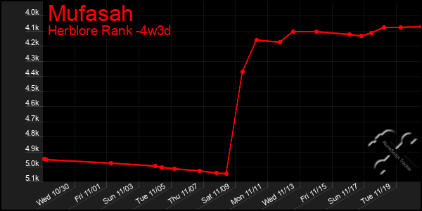 Last 31 Days Graph of Mufasah