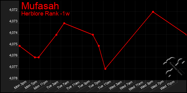 Last 7 Days Graph of Mufasah