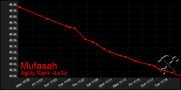 Last 31 Days Graph of Mufasah