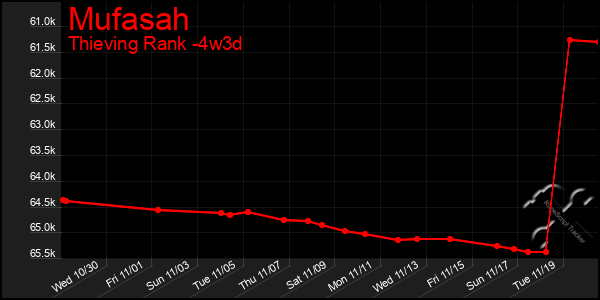 Last 31 Days Graph of Mufasah