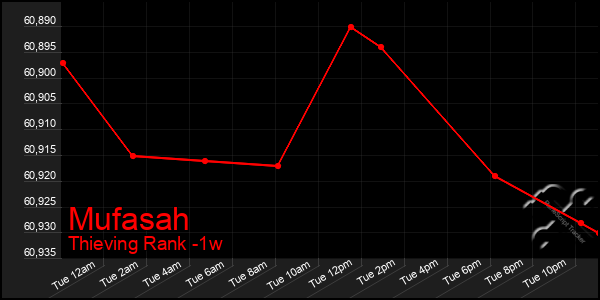 Last 7 Days Graph of Mufasah