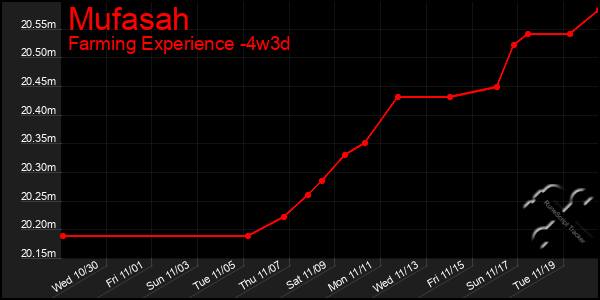 Last 31 Days Graph of Mufasah