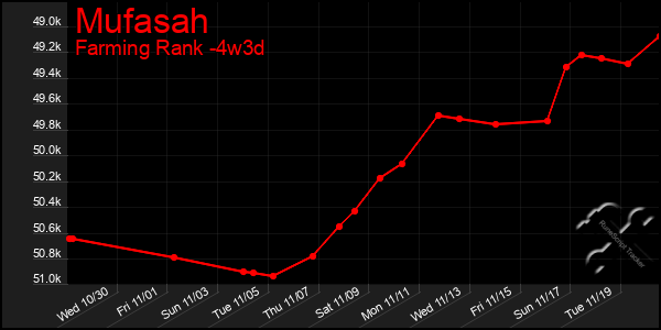 Last 31 Days Graph of Mufasah