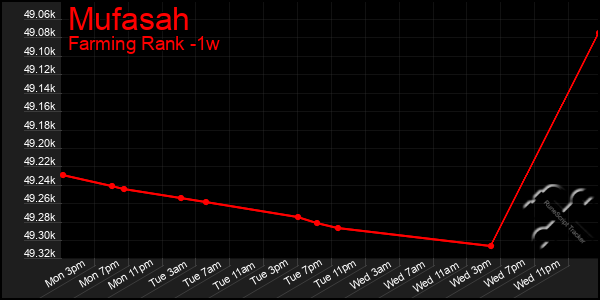 Last 7 Days Graph of Mufasah