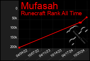 Total Graph of Mufasah