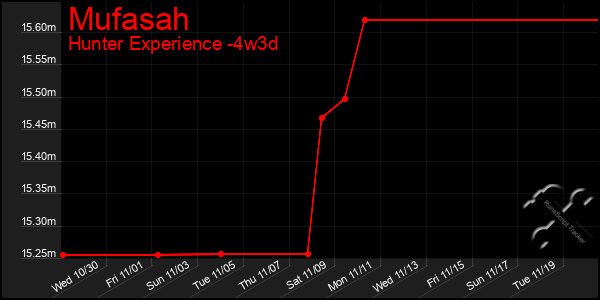 Last 31 Days Graph of Mufasah