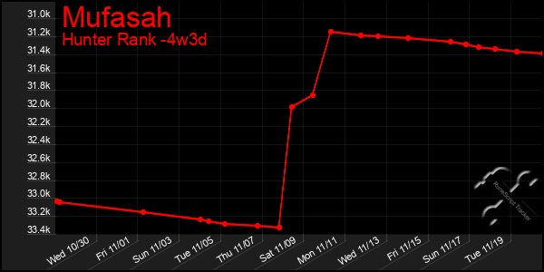 Last 31 Days Graph of Mufasah