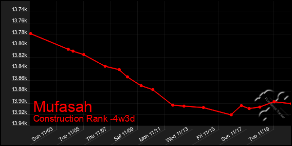 Last 31 Days Graph of Mufasah