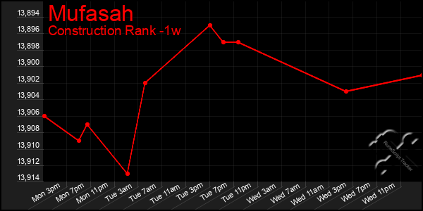 Last 7 Days Graph of Mufasah