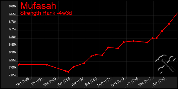 Last 31 Days Graph of Mufasah