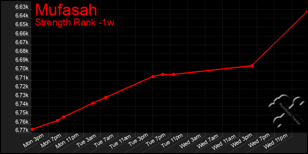 Last 7 Days Graph of Mufasah