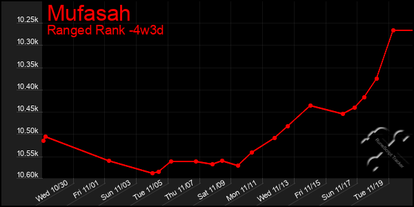 Last 31 Days Graph of Mufasah