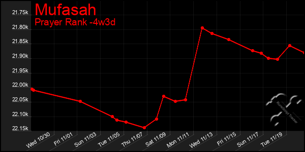 Last 31 Days Graph of Mufasah