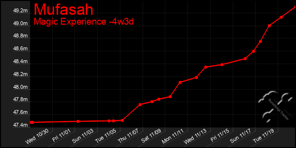 Last 31 Days Graph of Mufasah