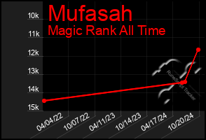 Total Graph of Mufasah