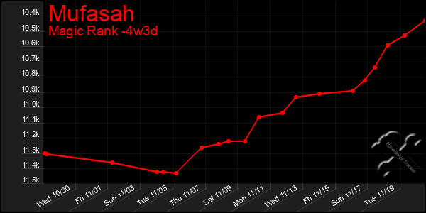 Last 31 Days Graph of Mufasah