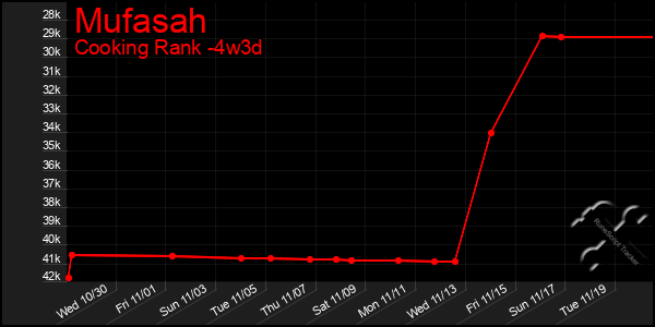 Last 31 Days Graph of Mufasah