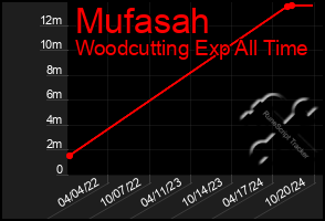 Total Graph of Mufasah