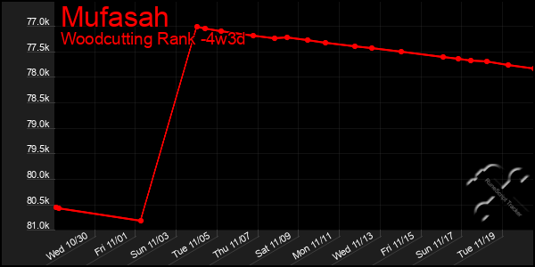 Last 31 Days Graph of Mufasah