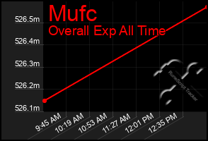 Total Graph of Mufc