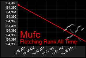 Total Graph of Mufc