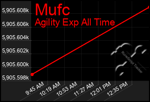 Total Graph of Mufc