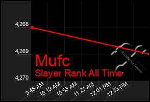 Total Graph of Mufc