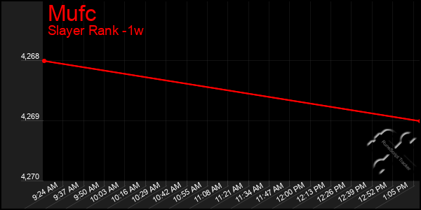 Last 7 Days Graph of Mufc