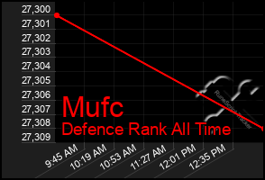 Total Graph of Mufc