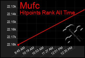 Total Graph of Mufc