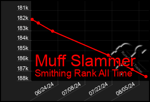 Total Graph of Muff Slammer