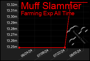 Total Graph of Muff Slammer
