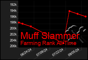 Total Graph of Muff Slammer