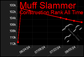 Total Graph of Muff Slammer