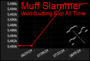 Total Graph of Muff Slammer