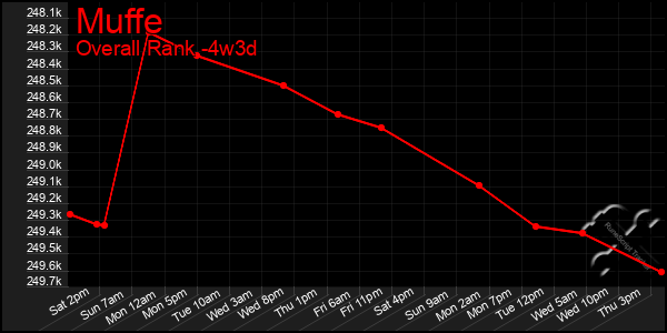 Last 31 Days Graph of Muffe