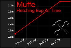 Total Graph of Muffe
