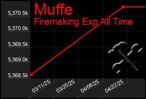 Total Graph of Muffe