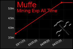 Total Graph of Muffe